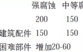 湘西安特佳耐固防腐带您了解耐腐蚀涂层防护机理与涂层钢腐蚀破坏原因及防护